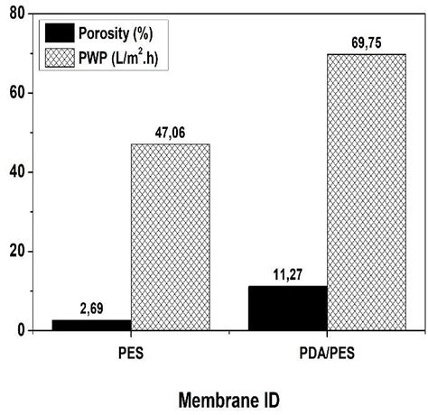 Porosity And Pure Water Flux Performance A And Humic Acid Water Flux