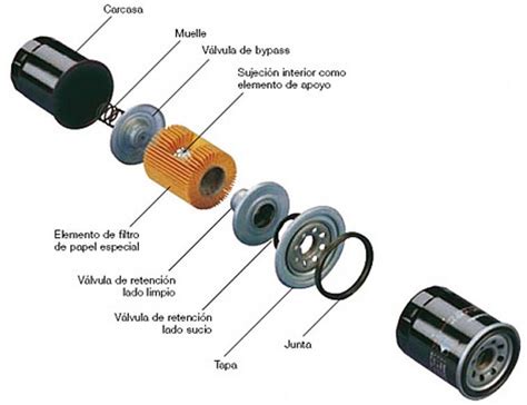 Qué es el filtro de aceite Particularidades y mantenimiento