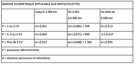 Les barèmes kilométriques 2021 sont majorés pour les véhicules