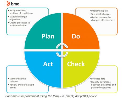 Plan Do Check Act Cycle PNG