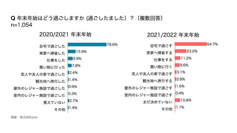 年末年始の行動に関する意識調査。 自宅で過ごすと回答した方が全体の65、実家へ帰省が23、旅行するが28の結果に。｜株式会社attaの