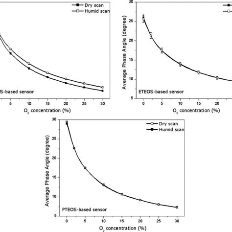 Phase Response Of Mteos Eteos Pteos And Phteos Based Sensor Download Scientific Diagram
