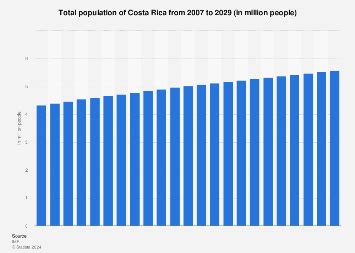 Costa Rica Ms Habitantes - Total population Costa Rica| Statista