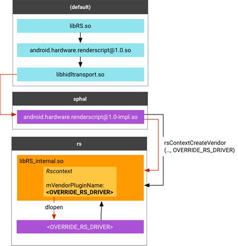 Renderscript Android 오픈소스 프로젝트 Android Open Source Project