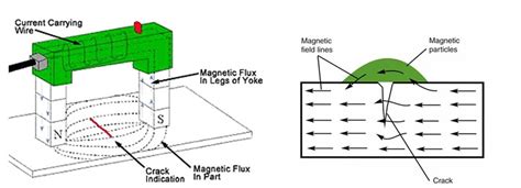 Magnetic Particle Testing Mt Cnco