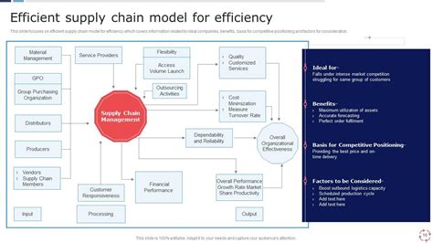 Models For Improving Supply Chain Management Powerpoint Presentation