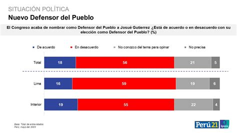 Ipsos Perú on Twitter 56 de peruanos está en desacuerdo con la