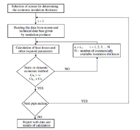 Simplified Flow Diagram For Optimal Thermal Insulation Thickness C S