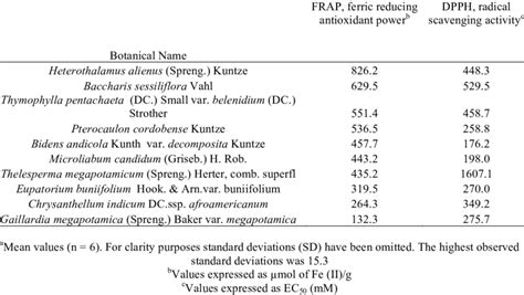 Antioxidative Capacity Of Ethanolic Extracts Of 10 North Central