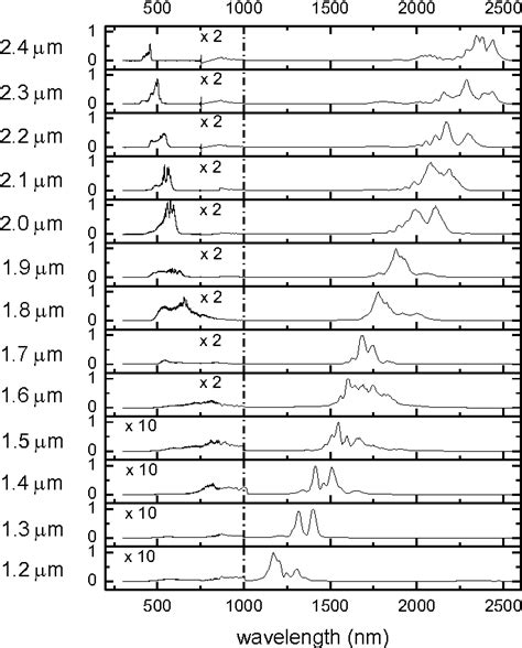 Figure 1 From Blueshifted Continuum Peaks From Filamentation In The