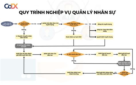 Quy trình nghiệp vụ là gì Xây dựng sơ đồ quy trình nghiệp vụ