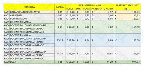 Arretrati Scuola 2023 Bloccati Ma Gli Importi Aumentano TABELLE