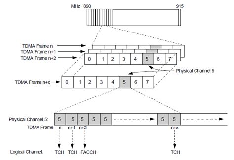 What Is Difference Between The Physical And Logical Channel Of Gsm System