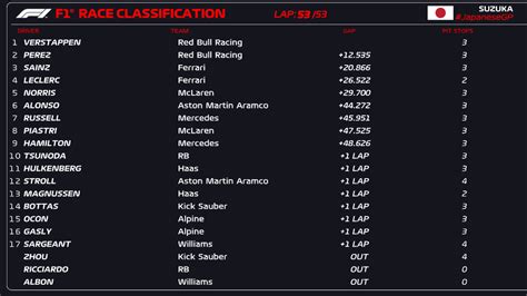 Max Verstappen reina en el GP de Japón de F1 con Checo Pérez y Carlos