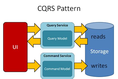 Cqrs Pattern Nedir Nas L Kullan L R Murat I Ek