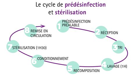 Ressources En St Rilisation S B S S A