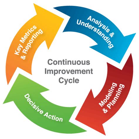 Continual Improvement Cycle