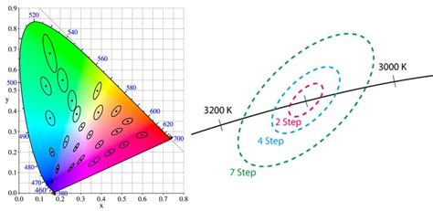 Cri Certified Leds And Step Macadam Quality Lighting Ledco Italia