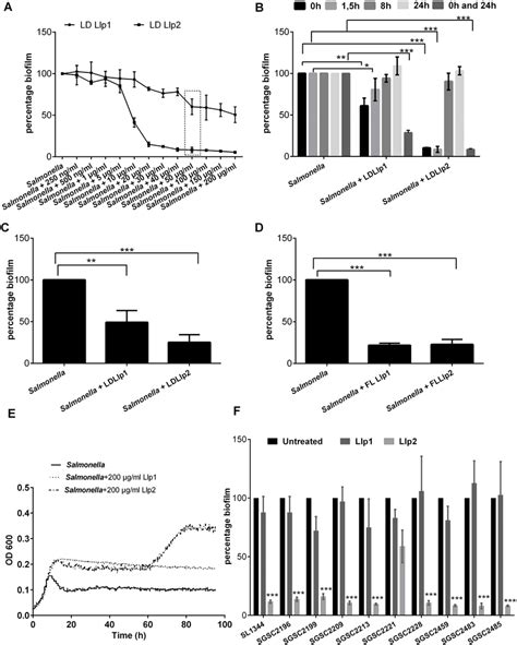 Antibiofilm activity of Llp1 and Llp2 against S. Typhimurium ... 