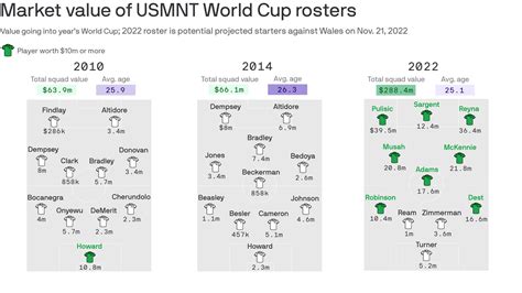 Qatar 2022: World Cup tests golden generation of U.S. men's soccer