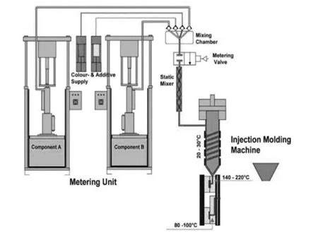 Silicone Overmolding Process Liquid Silicone For Molds