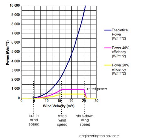 Wind Power