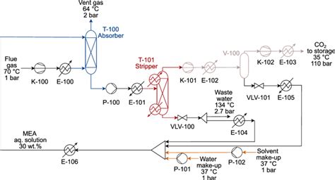 Flue Gas Treatment Process Flow Diagram The Process Consists Of An Download Scientific Diagram