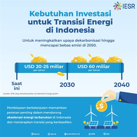 Pembiayaan Berkelanjutan Untuk Transisi Energi Berkeadilan Di Indonesia