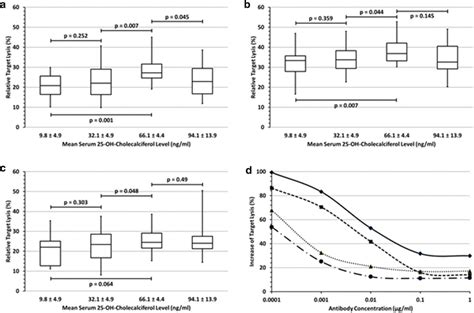 Effect Of Vitamin D3 Levels On Nk Cell Mediated Adcc Ac Summarize The Download Scientific