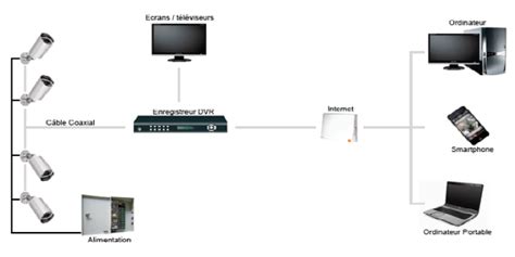 Analogique Ou Ip Quelle Vid O Surveillance Choisir