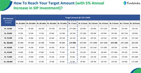 How To Reach Savings Target Of Rs 1 To Rs 10 Crore With 5 Annual