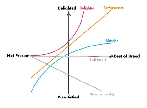 Kano Model - Build Great Products With a Simple Mental Model