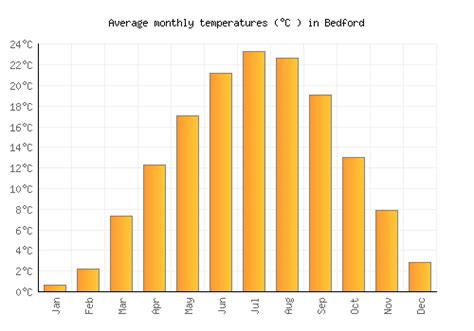 Bedford Weather averages & monthly Temperatures | United States ...