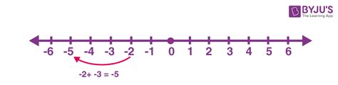 Operation Of Integers Arithmetic Operations On Integers And Examples