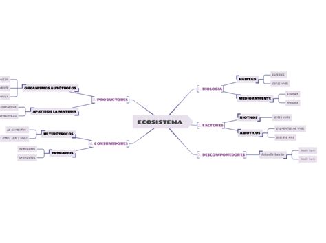 Ecosistema Mind Map