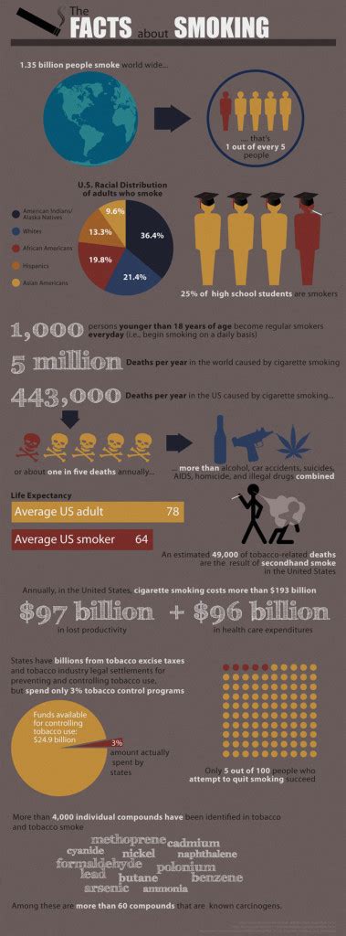 2010 Smoking Statistics - US and Worldwide