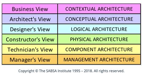 What Is Sabsa Enterprise Security Architecture And Why Should You Care