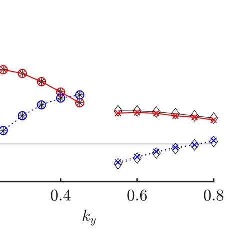 Collisionless Growth Rate γ Red Lines And Frequency ω R Blue Lines