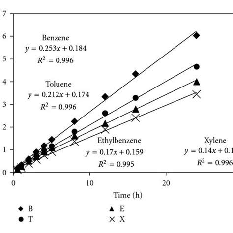 A Effects Of Contact Time In Removal Of Btex By Ttab Mt Btex