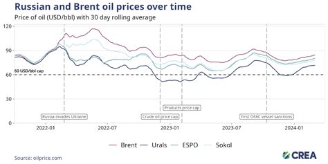 April Monthly Analysis Of Russian Fossil Fuel Exports And