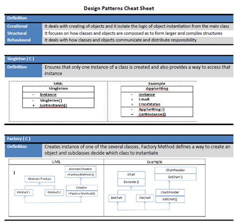 Coders Classroom Design Patterns Cheat Sheet Gang Of Four