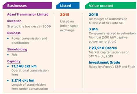 Adani Group of Companies and Subsidiaries - IndianCompanies.in