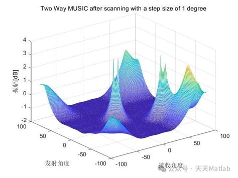 【doa估计】基于parafac分析mimo雷达doa估计附matlab代码parafac算法 Csdn博客