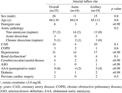 Preoperative Clinical Characteristics Download Table