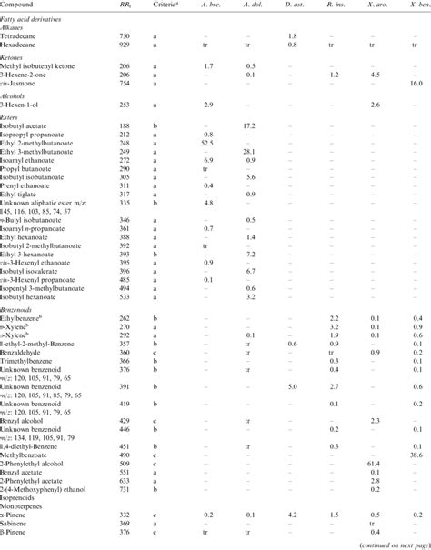 Chemical Composition Of The Oral Scent In Six Annonaceae Species A D E