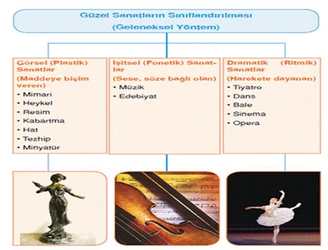 TÜRK DİLİ ve EDEBİYATI GÜZEL SANATLARIN SINIFLANDIRILMASI METİNLERİN