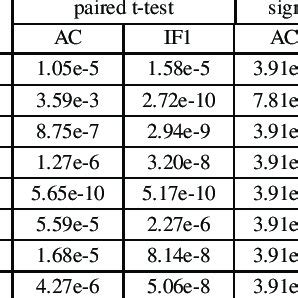 p-value with the significance level 0.05 | Download Table