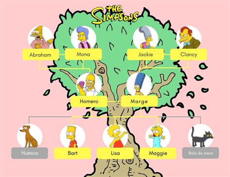 Arbol Genealogico De Los Simpson En Ingles Arbol Genealogico Images