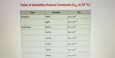 Solved Consider The Insoluble Compound Silver Bromide Agbr