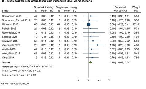 Figure From Dual Task Vs Single Task Gait Training To Improve